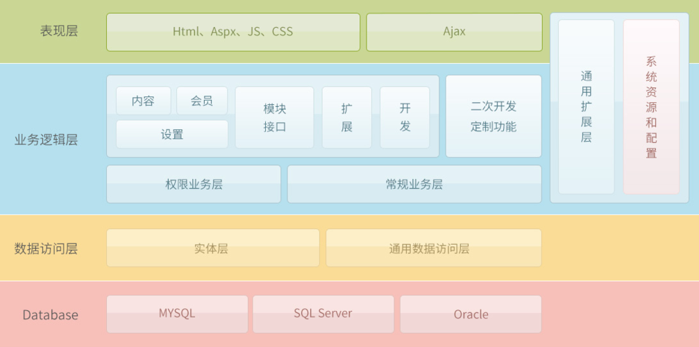 如何构建高效稳定的.NET大型网站架构？
