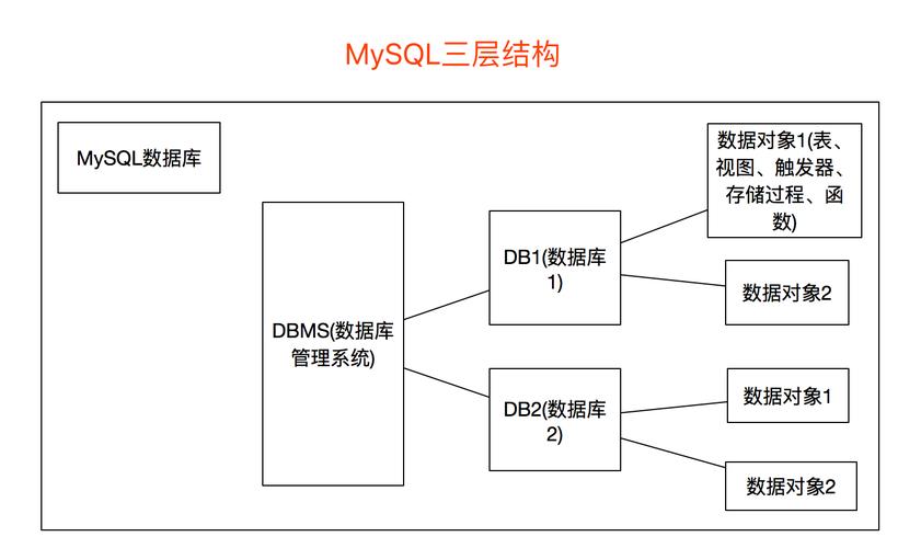 MySQL数据库底层数据结构是如何影响性能的？
