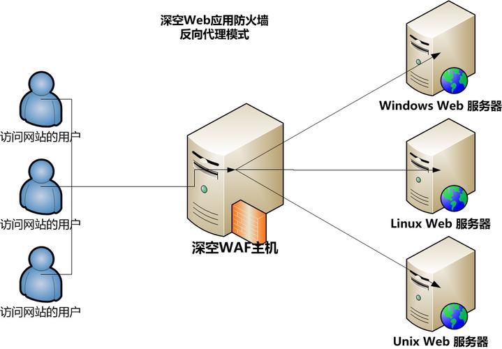 Web应用防火墙是什么?有什么功能?
