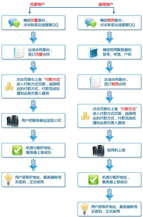 教您：香港服务器租用的通用流程