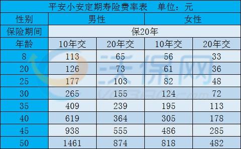 平安定期寿险的年度费用是多少？