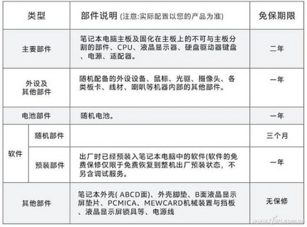 笔记本保修修什么 笔记本保修主要部件-图1