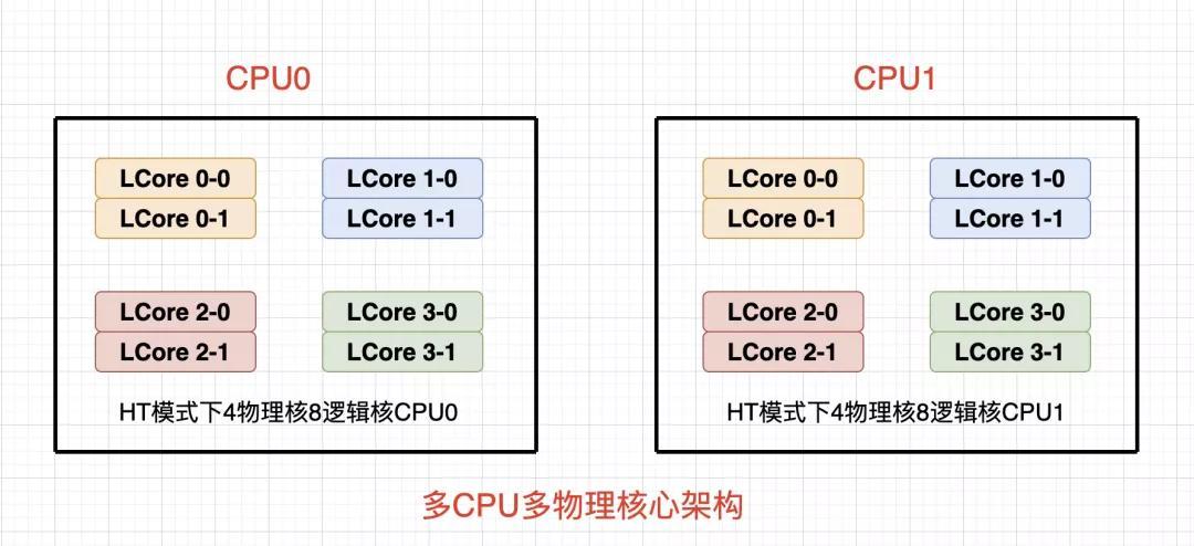 服务器单核和多核的区别是什么?