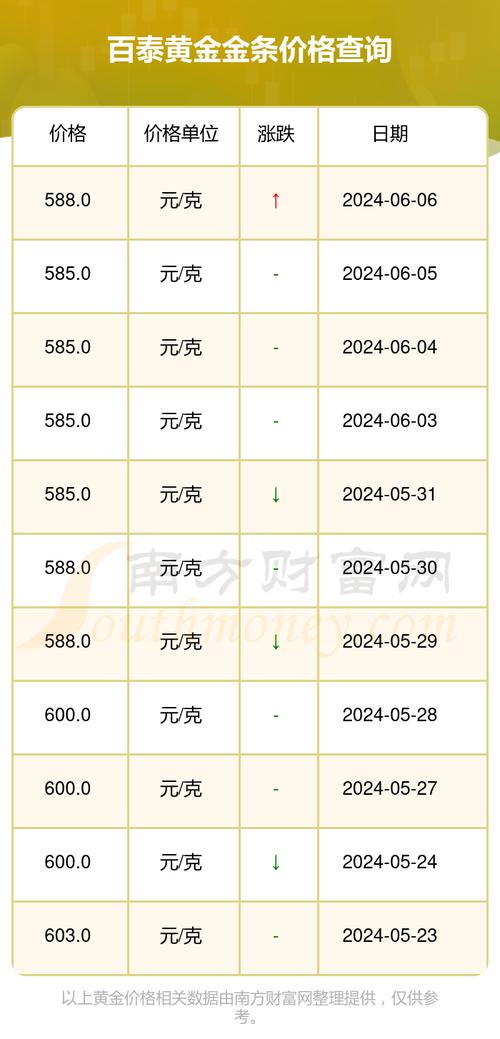 今日金条投资价格如何？