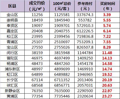 上海置业门槛，年收入需要达到多少才能购房？
