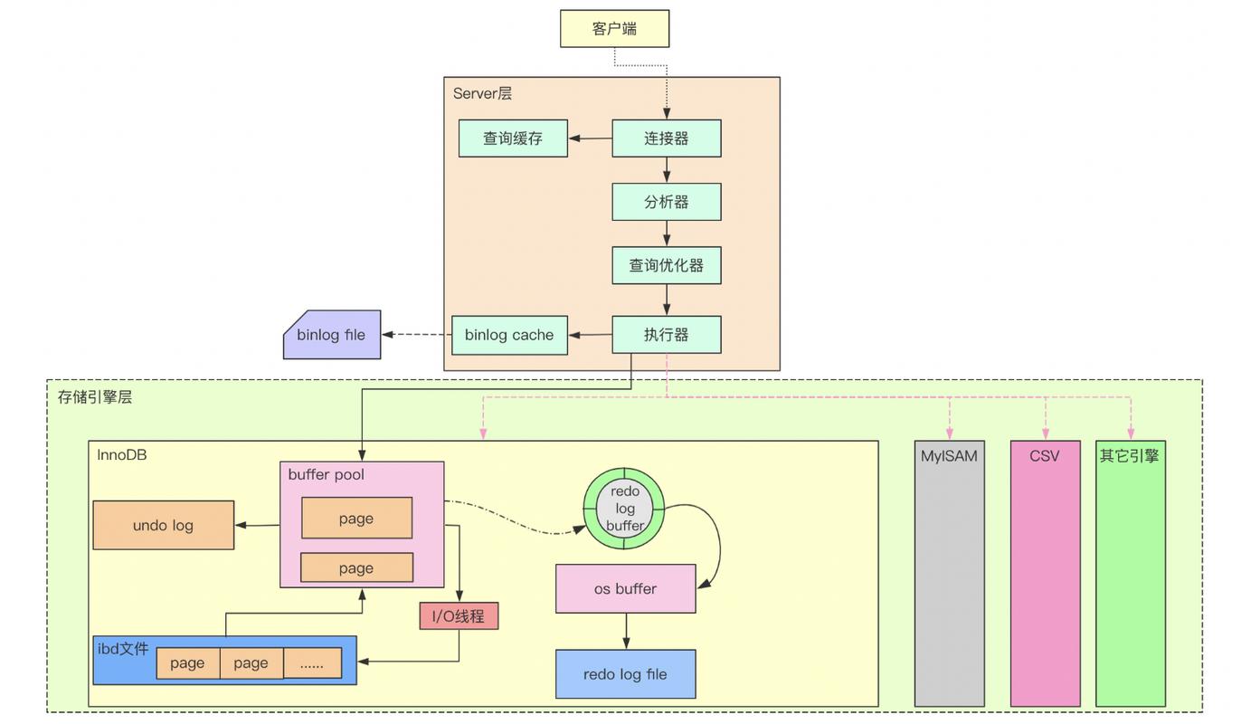 MySQL数据库在Web开发中扮演什么角色？