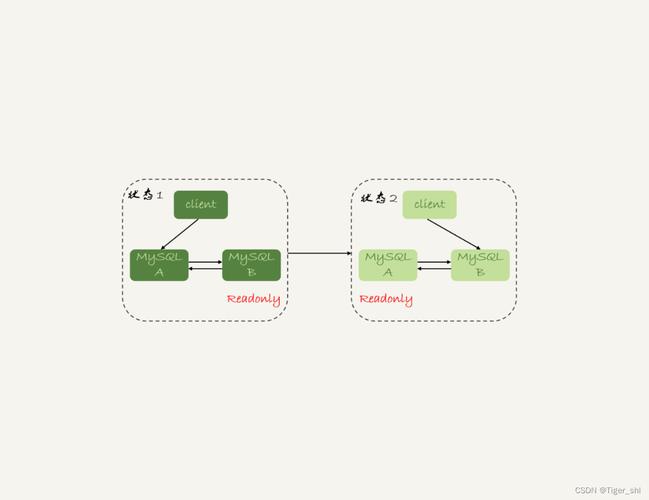 如何实现MySQL数据库的主备切换以确保高可用性？