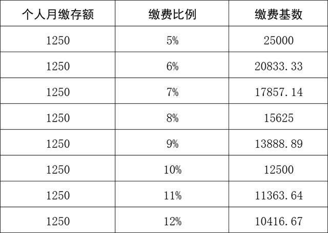 每月平均公积金缴纳额是多少？