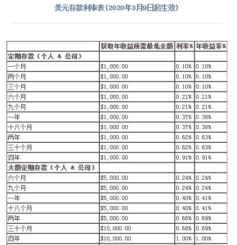 一万美元存款一年的理想利息是多少？
