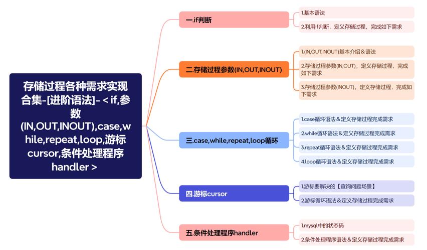 如何有效进行MySQL数据库的语法迁移？