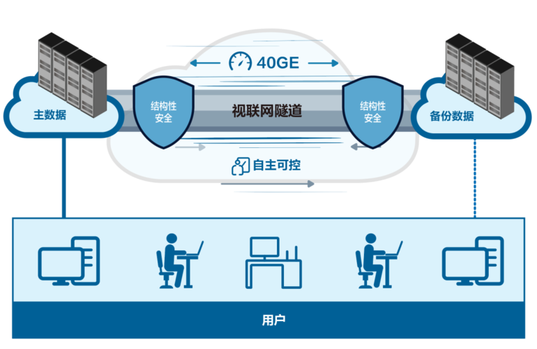 为什么移动业务客户需要移动大带宽服务器呢?