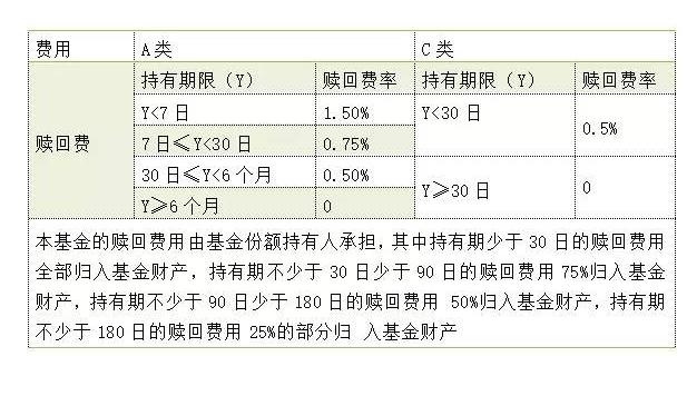 如何确定基金赎回的手续费用？