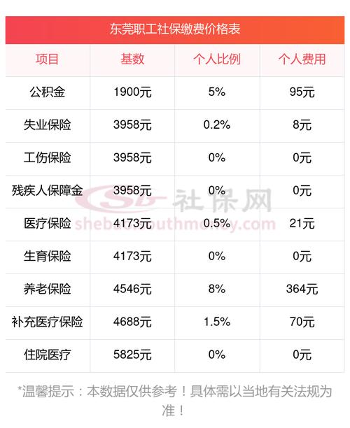 一年之内，五类保险的总费用是多少？