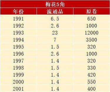 2000年梅花五角硬币目前市场价值几何？