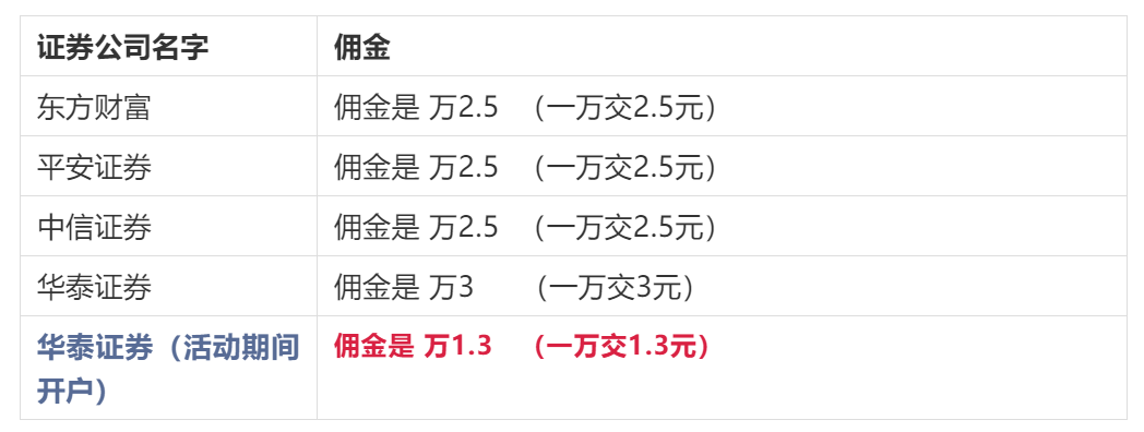 东方财富网交易手续费率具体是多少？