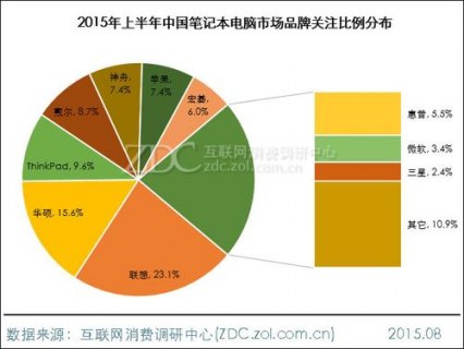 全球笔记本占有率,国内笔记本占有率 -图1