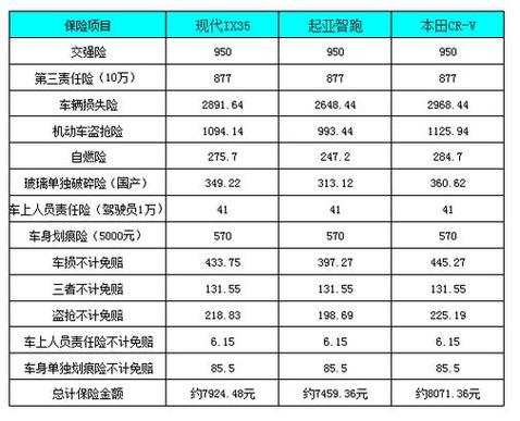车辆保险的最低缴费标准是什么？