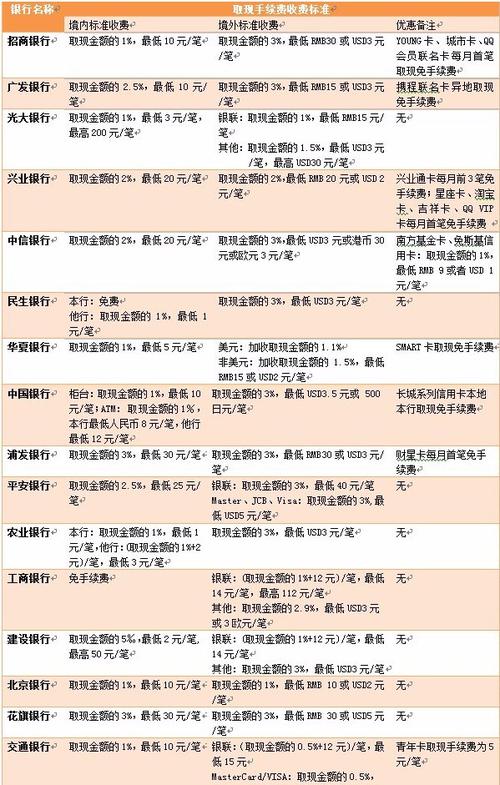 使用透支卡取现一万的手续费究竟有多高？