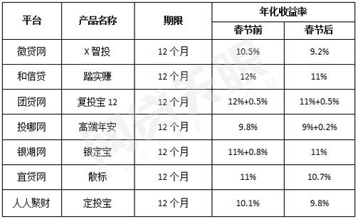 微贷网随想贷的利率是多少？