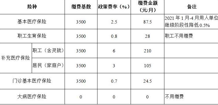 居民医保年度缴费额是多少？