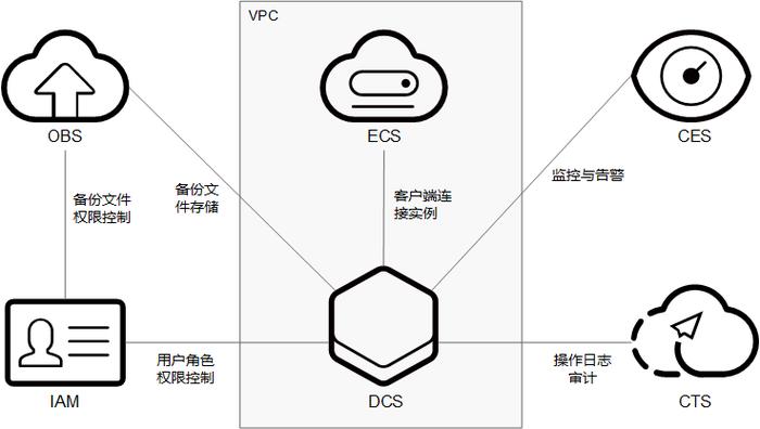 Memcache与Redis，分布式缓存技术中的佼佼者，它们各自在哪些方面表现突出？