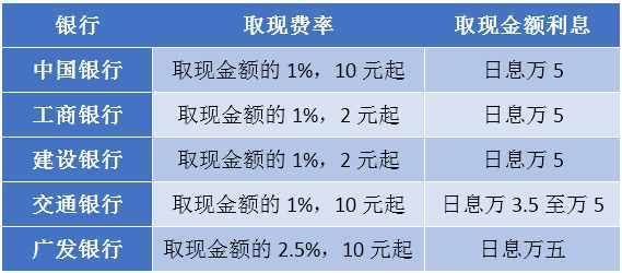 信用卡交易中，一千的手续费究竟要支付多少？