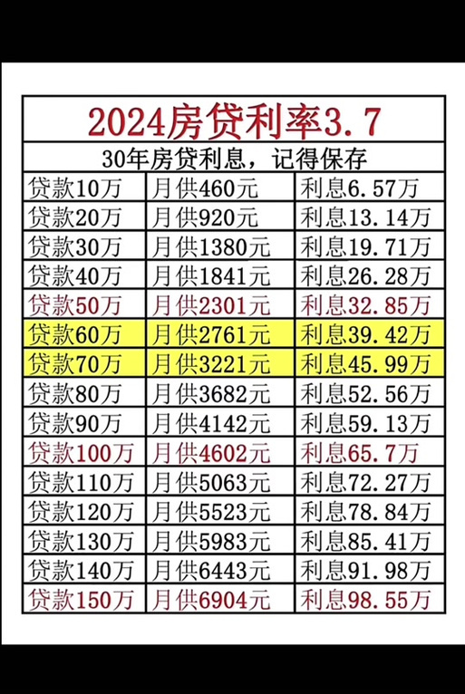 如何计算80万房产的月供？