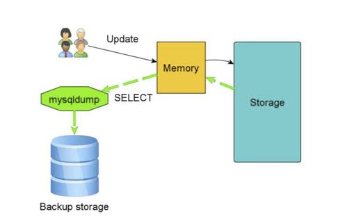 如何制定有效的MySQL数据库备份策略并结合VMware实现自动备份？