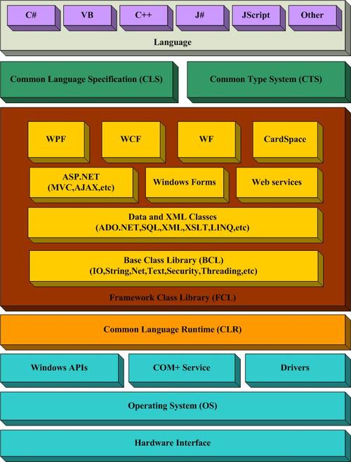 Net建站技术，如何选择合适的.Net类型？