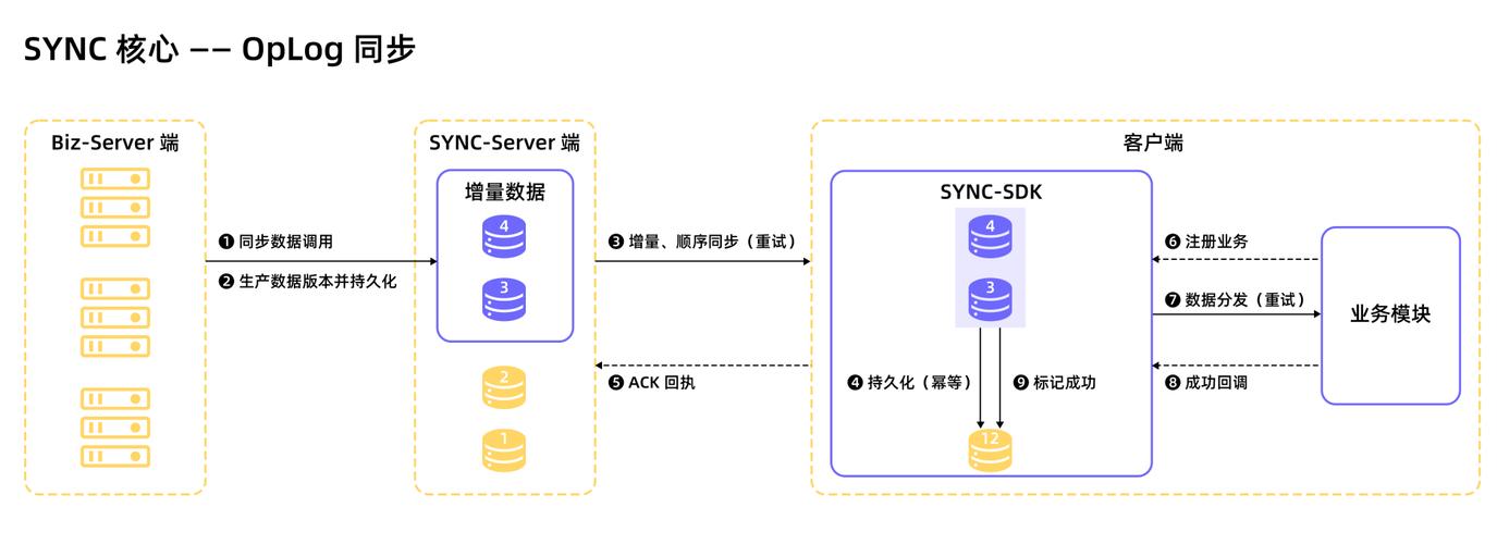 如何在MySQL中实现数据库的自动同步和镜像功能？