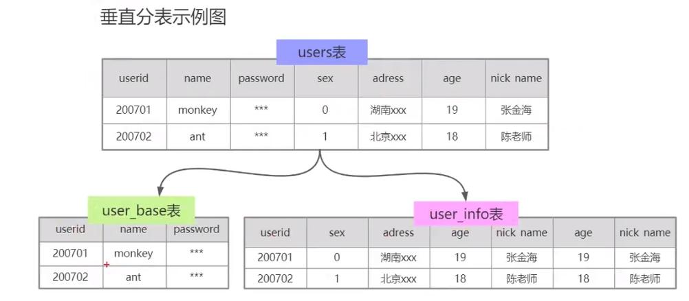 如何成功将MySQL数据库进行分库分表并迁移到DDM?