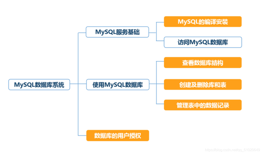 MySQL的自带数据库存放在哪个位置？
