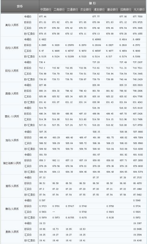 银行交易中一手外汇的理想投资金额是多少？