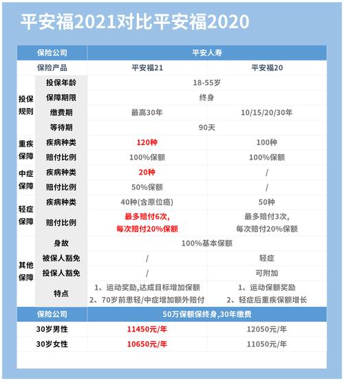 平安福保险的保障年龄上限是多少？