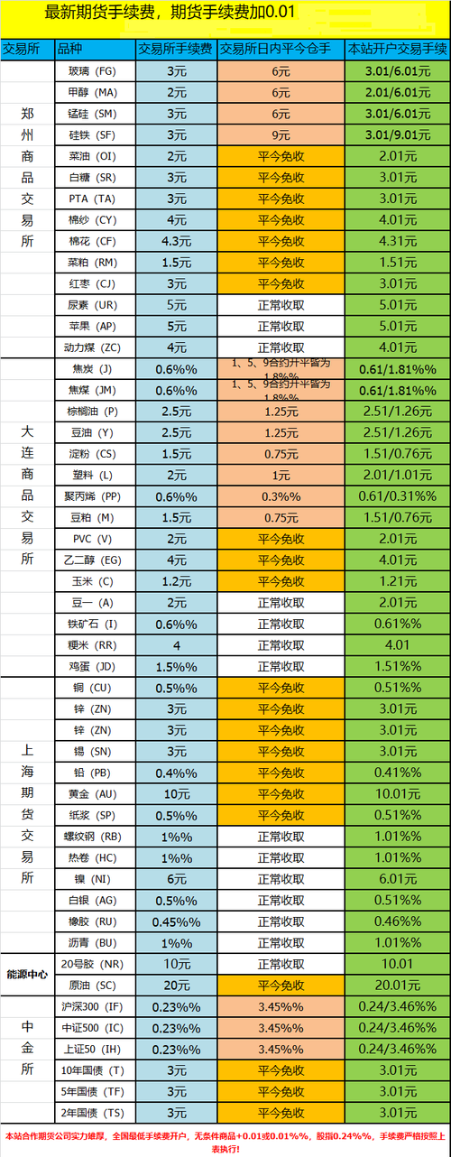 期货挂单手续费究竟需要支付多少？