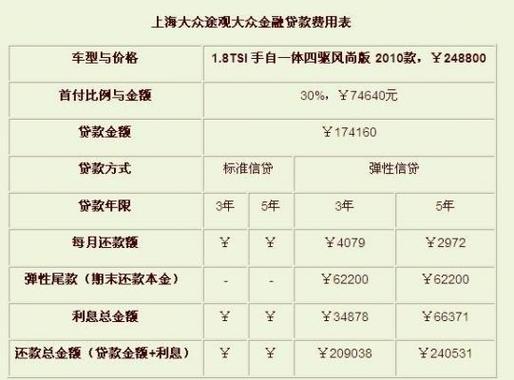 每月车贷手续费用究竟需要多少？