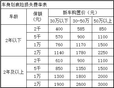 车身划痕损失险的保费是多少？