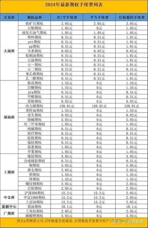 股指期货交易中，最低手续费是多少？