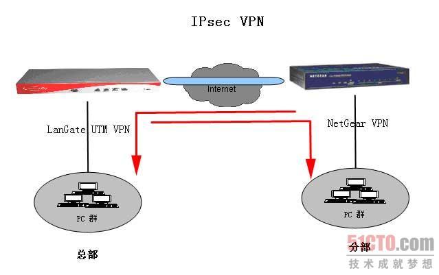 拨号网络客户端_IPsec VPN适用连接典型组网结构有哪些？