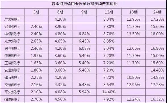 究竟有多少家银行提供信用卡分期服务？