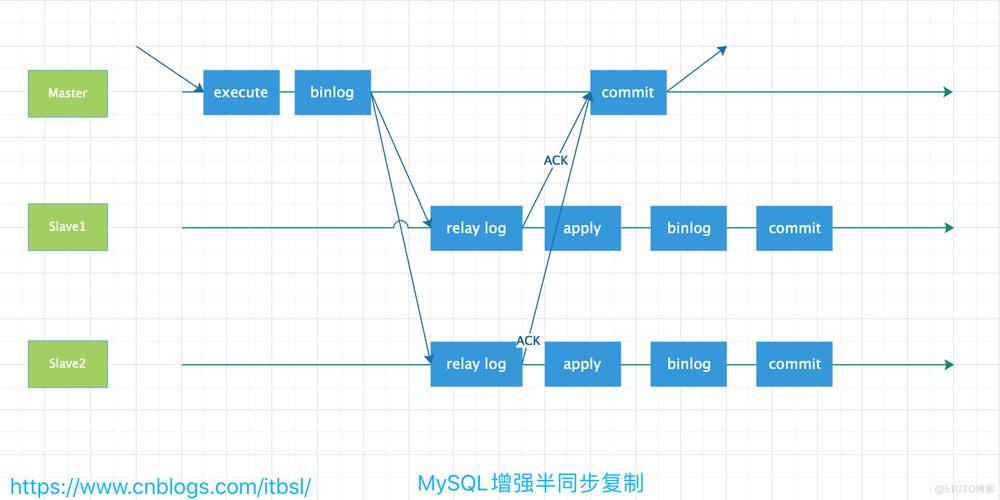 如何在MySQL数据库中复制字段？