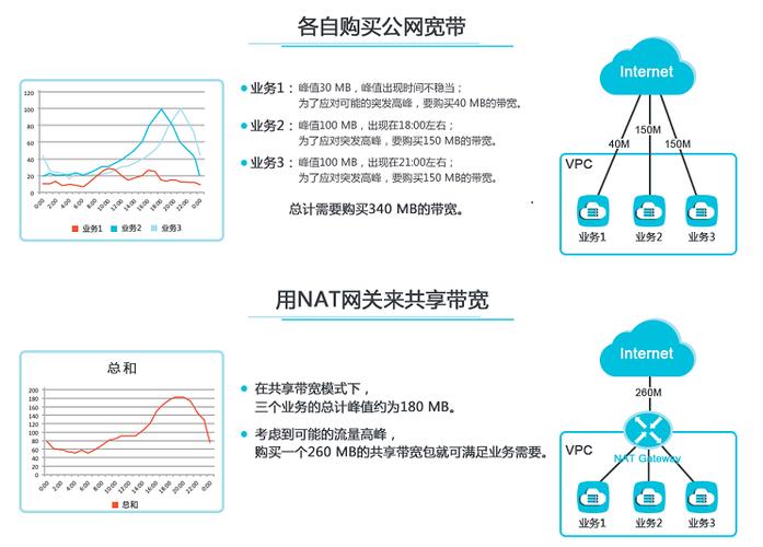 探索网络服务，nat共享带宽包、带宽加油包和共享流量包之间有何差异？