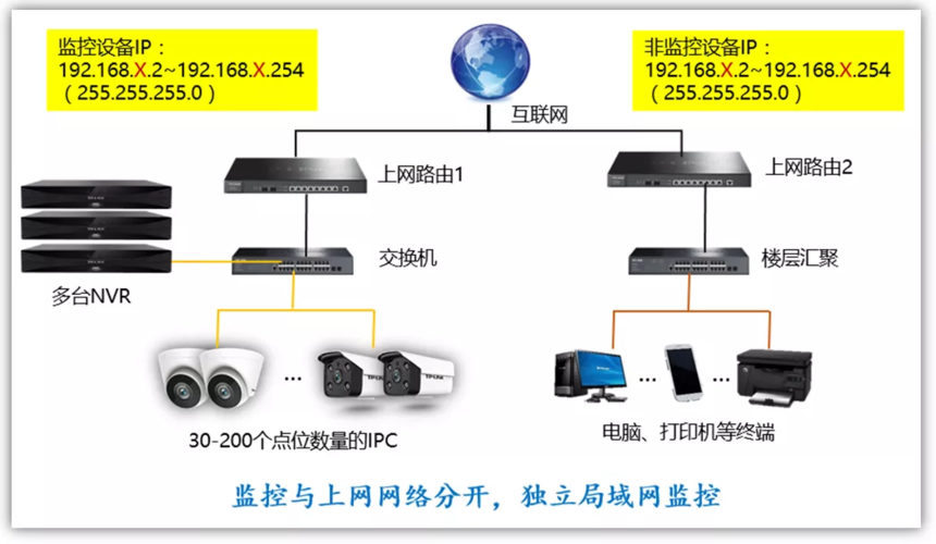视频安防监控系统异地组网可以使用哪种方式？