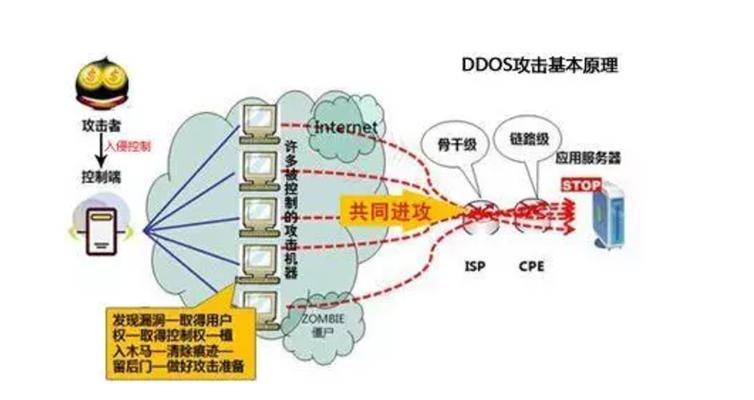 香港服务器CDN加速与DDOS防御的解决方案
