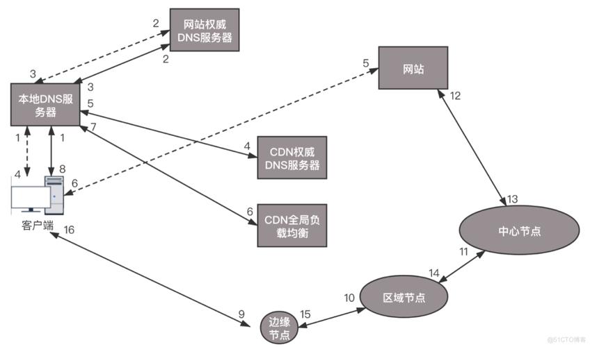 内容分发网络CDN的工作原理是什么？