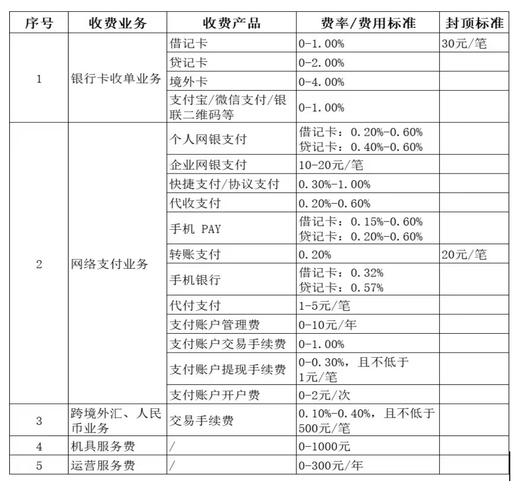医院刷卡支付的额外手续费究竟有多高？