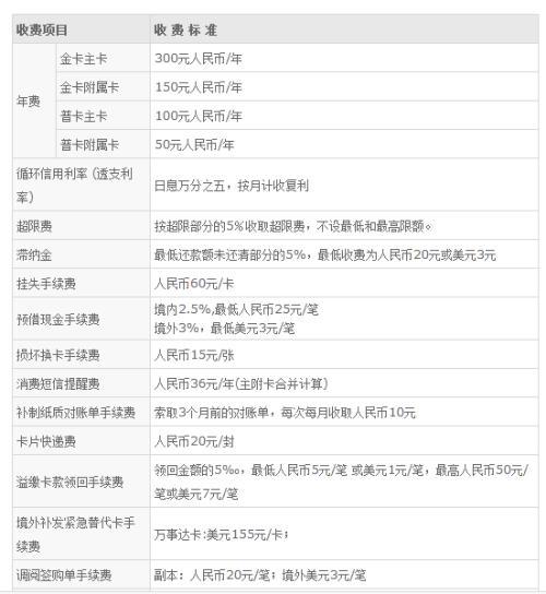 平安信用卡的年费政策是怎样的？