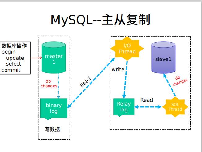 如何实现MySQL数据库的有效复制？