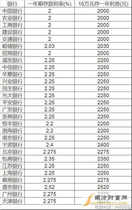 拥有两千万存款，年利息收益能达到多少？