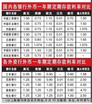 一万美元存款一年的理想利息是多少？